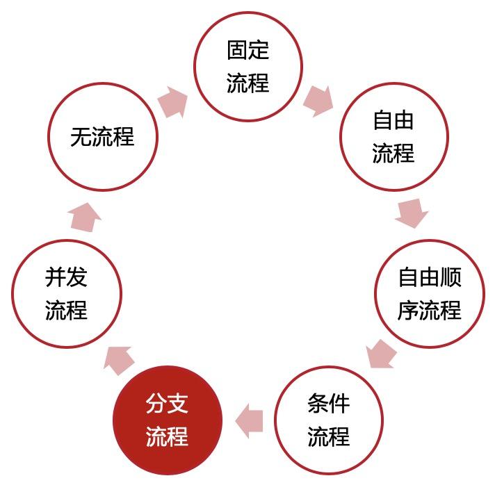 OA系統(tǒng)進(jìn)行流程改進(jìn)的時(shí)候需要注意什么