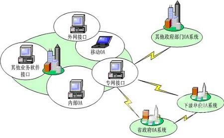 oa定制化系統(tǒng)與業(yè)務(wù)系統(tǒng)結(jié)合的方式有哪些呢？