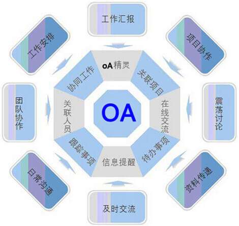 OA系統(tǒng)選型需要過哪三關？
