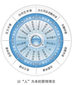 怎樣才能提高OA系統(tǒng)實(shí)施項(xiàng)目的成功率？