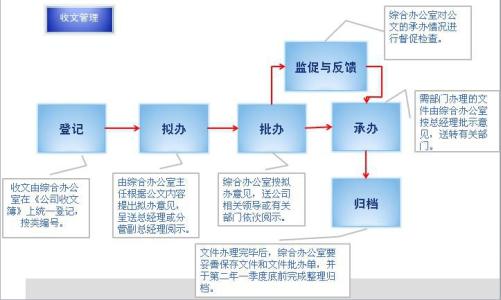 OA辦公系統(tǒng)如何實現發(fā)文轉收文