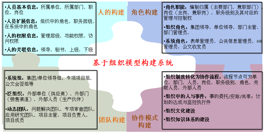 2.1.聚焦組織行為管理的協作方式和管理模式