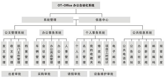 OA產(chǎn)品功能模塊應(yīng)該以適用為主，滿足用戶需求