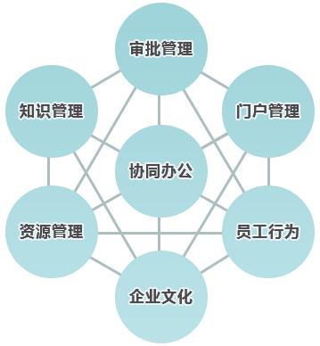 與傳統(tǒng)辦公相比，協(xié)同OA價(jià)值如何體現(xiàn)？