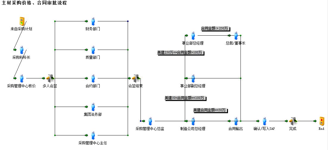 OA中如何設定空崗跳轉的審批流程