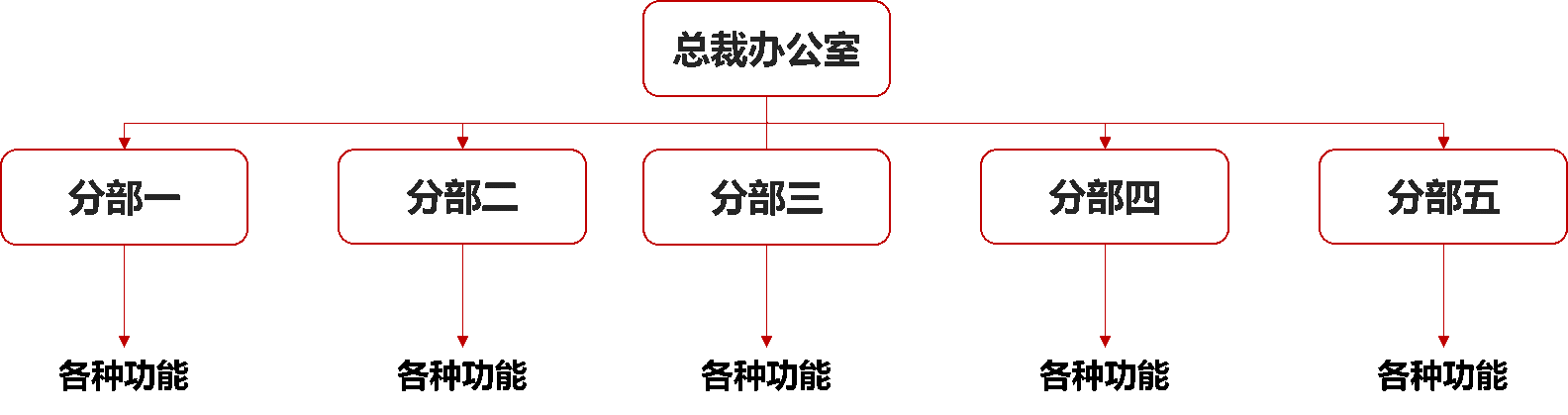 oa組織模型分類_多層功能型組織結(jié)構(gòu) oa組織模型分類_多層功能型組織結(jié)構(gòu)