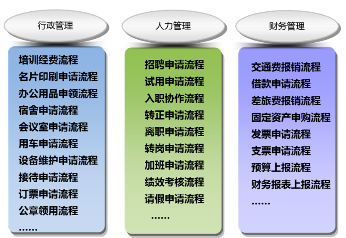 OA流程建設(shè) OA流程建設(shè)