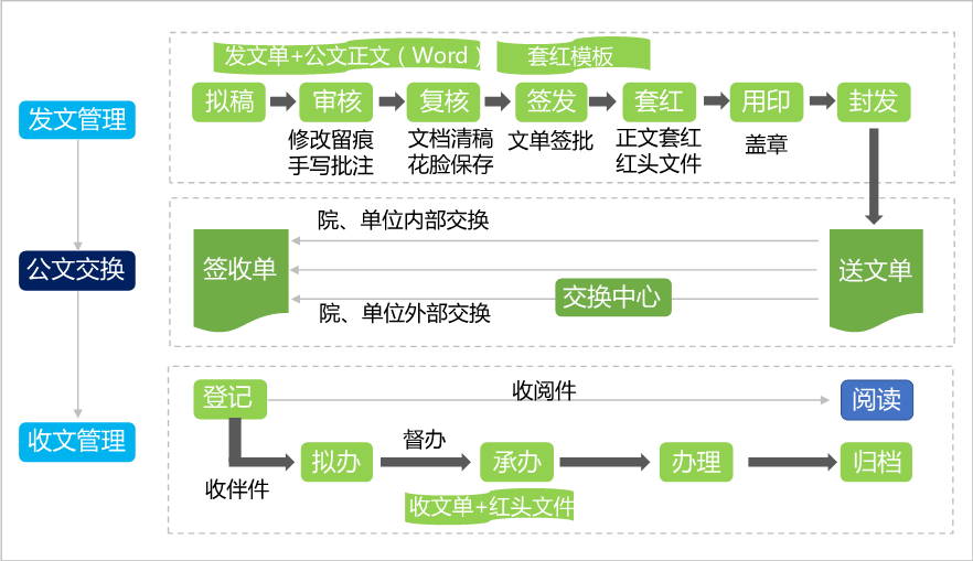 OA發(fā)文管理 OA發(fā)文管理