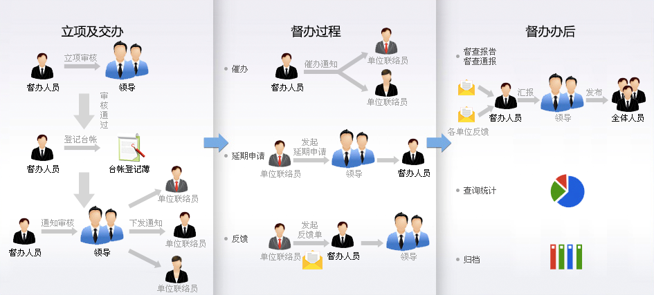oa 督查督辦建設(shè)目標(biāo) oa 督查督辦建設(shè)目標(biāo)