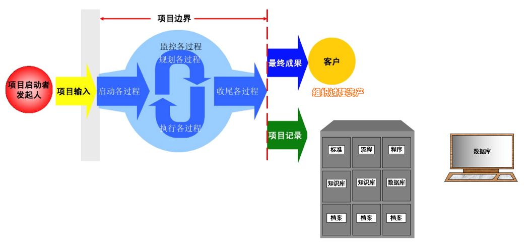 oa理解項(xiàng)目過程管理 oa理解項(xiàng)目過程管理