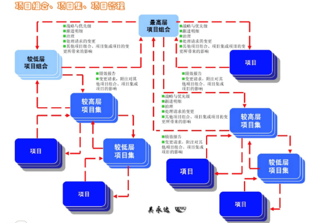oa對項目組合、項目集、項目管理的整體協(xié)同管理是流程化的