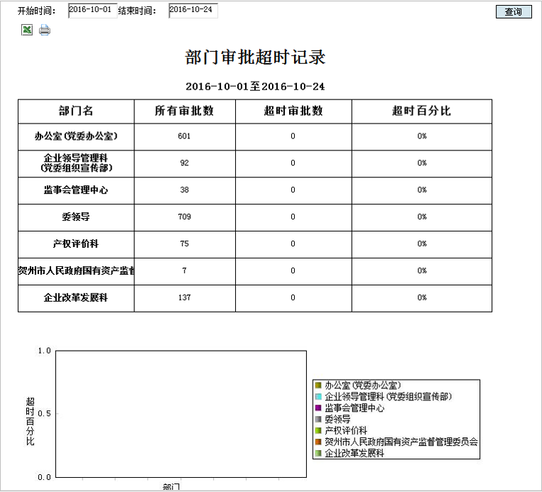 支持OA審批時效限制、到期提醒、超期統(tǒng)計