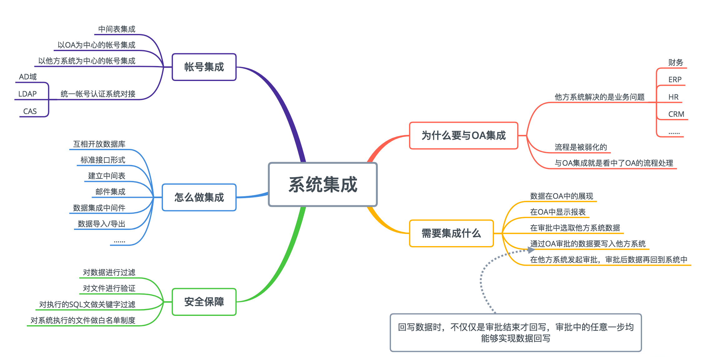 oa保險(xiǎn)行業(yè)的重要性-行業(yè)主要問題（運(yùn)營、業(yè)務(wù)等）
