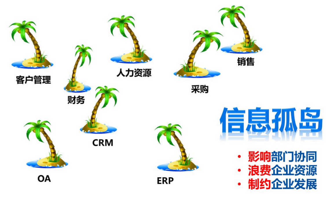 OA信息化建設現狀按照數據形式進行分類，可以分成下面4類