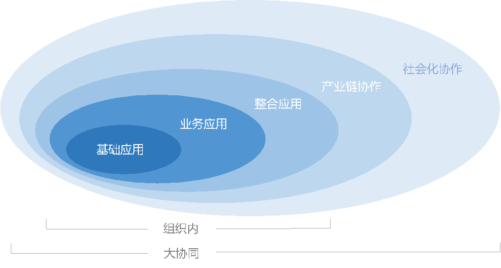 協(xié)同管理平臺理念篇第一部分 協(xié)同管理平臺理念篇第一部分