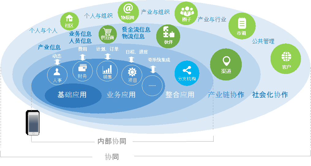 協(xié)同管理平臺理念篇第二部分 協(xié)同管理平臺理念篇第二部分