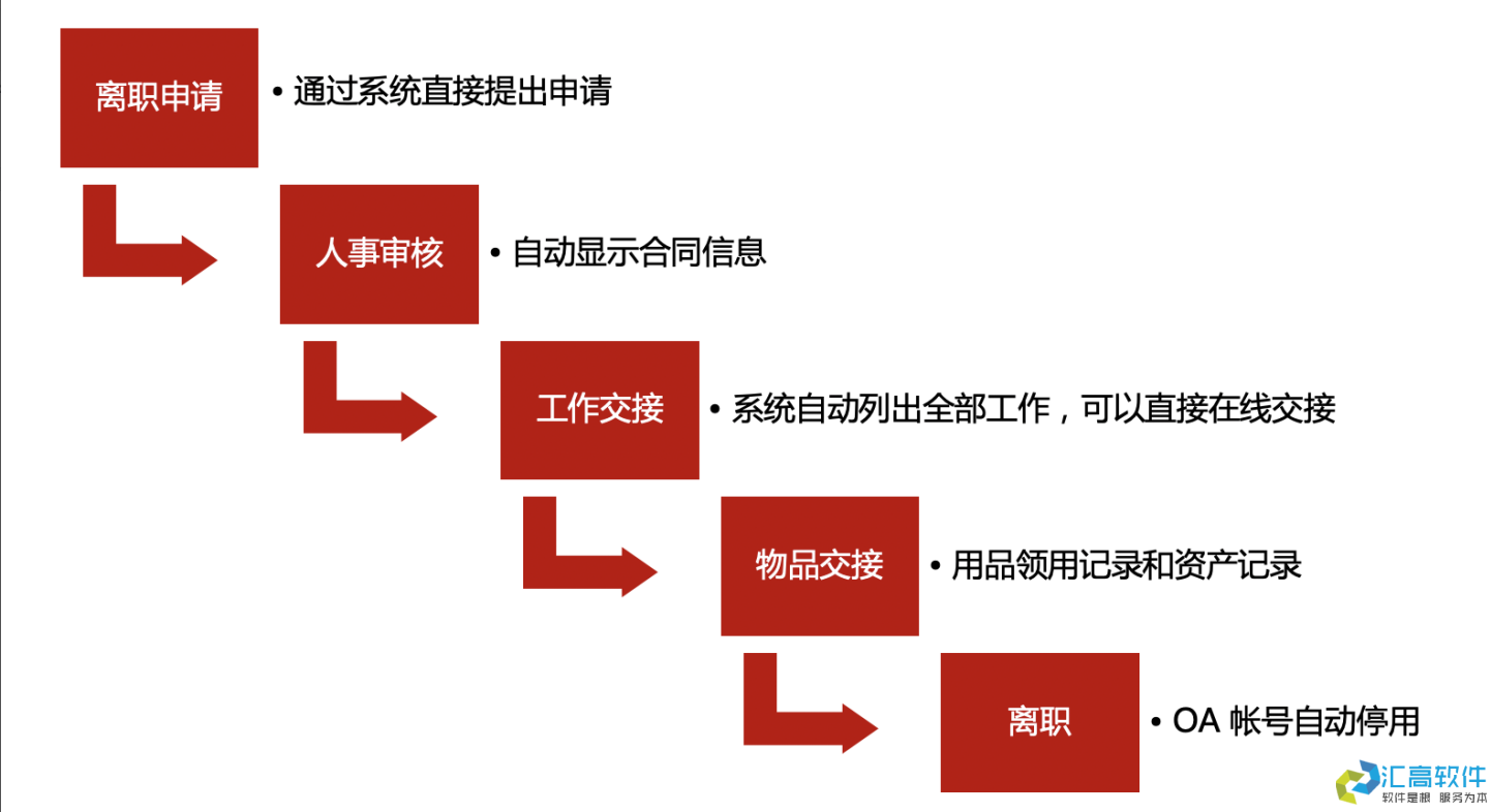 OA業(yè)務功能介紹:基礎HR管理系統(tǒng) OA業(yè)務功能介紹:基礎HR管理系統(tǒng)